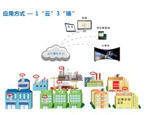 揚塵在線監(jiān)測系統(tǒng)介紹